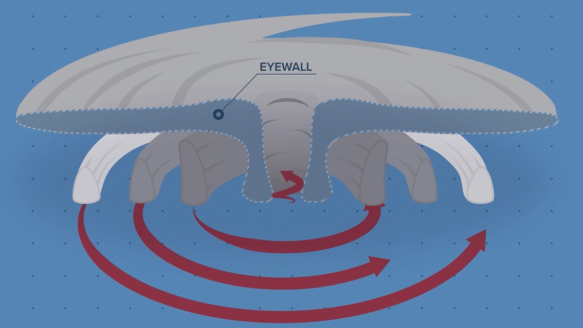 Why a hurricane eyewall is so dangerous