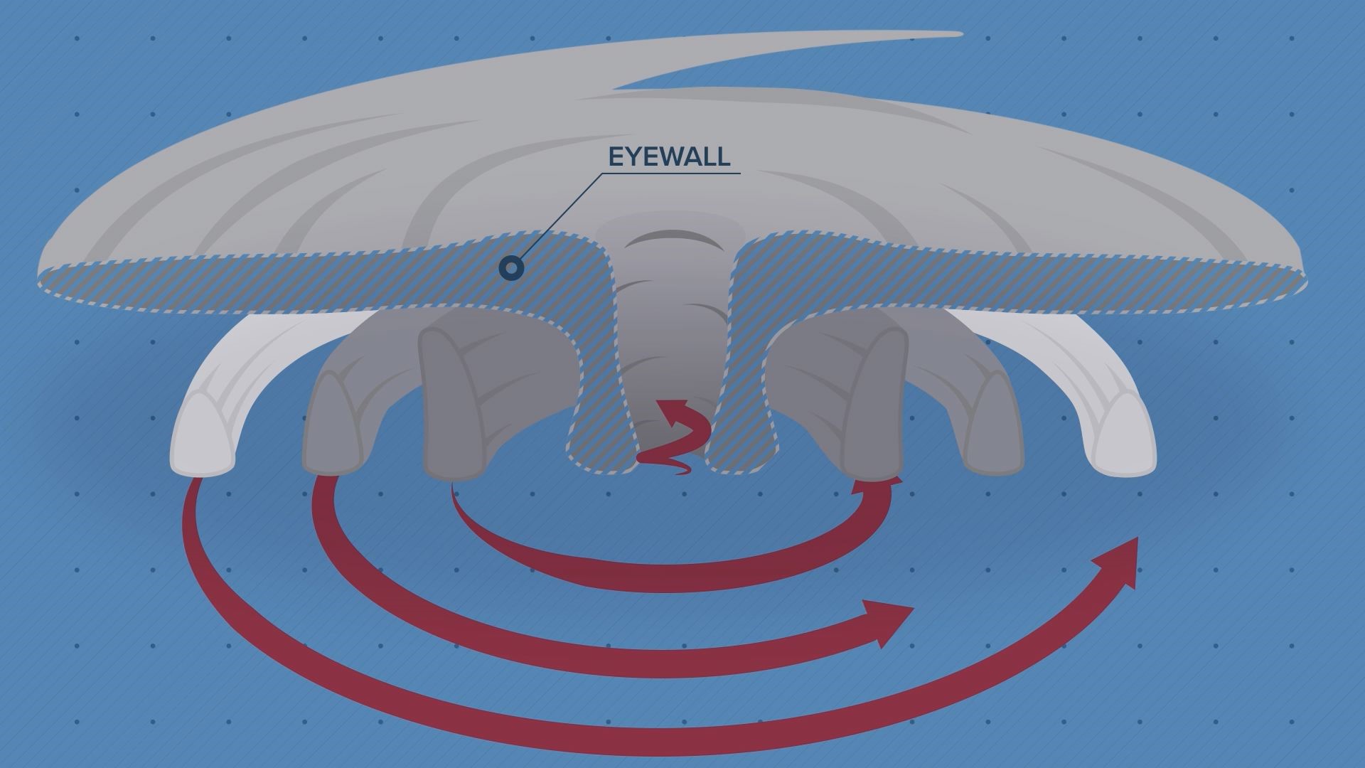 The calm center of a hurricane is surrounded by the dangerous eyewall.  What is it, and what makes it so dangerous?