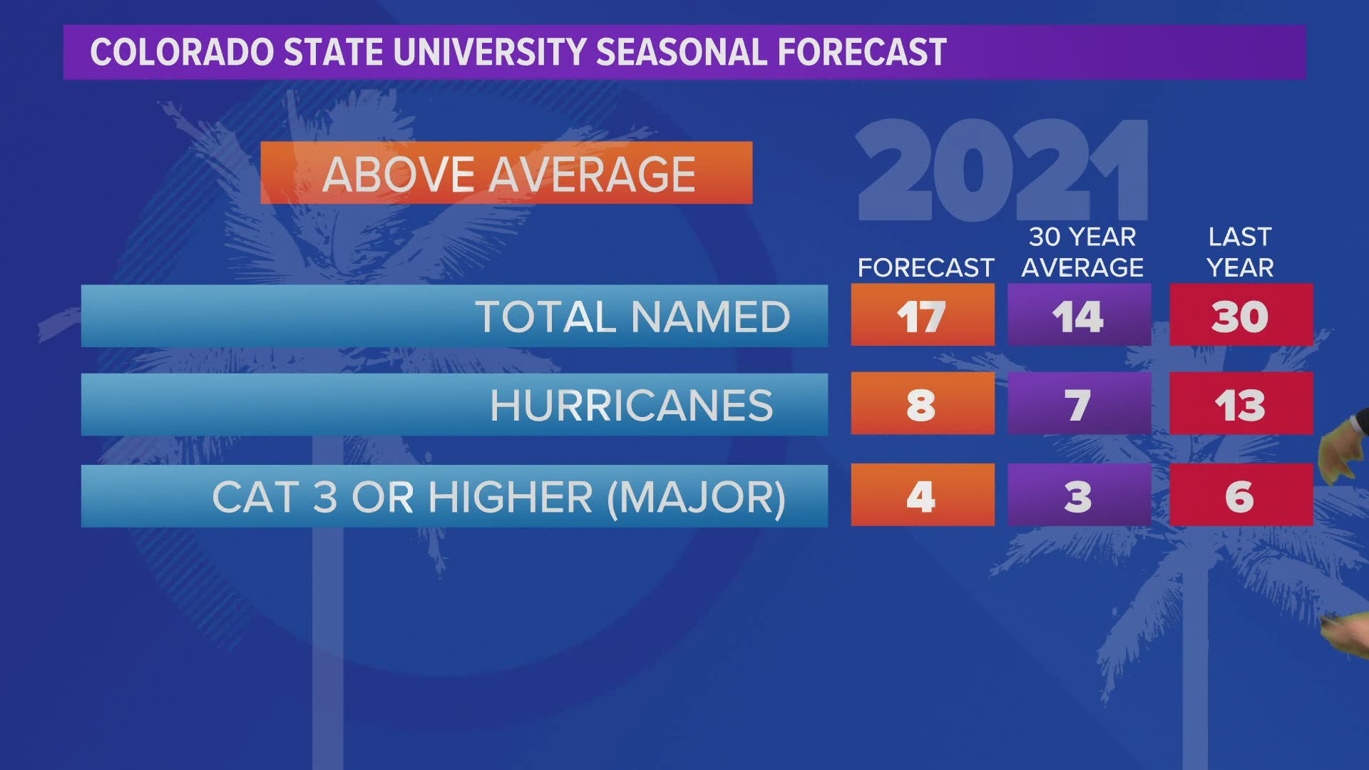 The experts at Colorado State are predicting 17 named storms during the 2021 hurricane season. But KHOU11 Meteorologist David Paul says it's too soon to know.