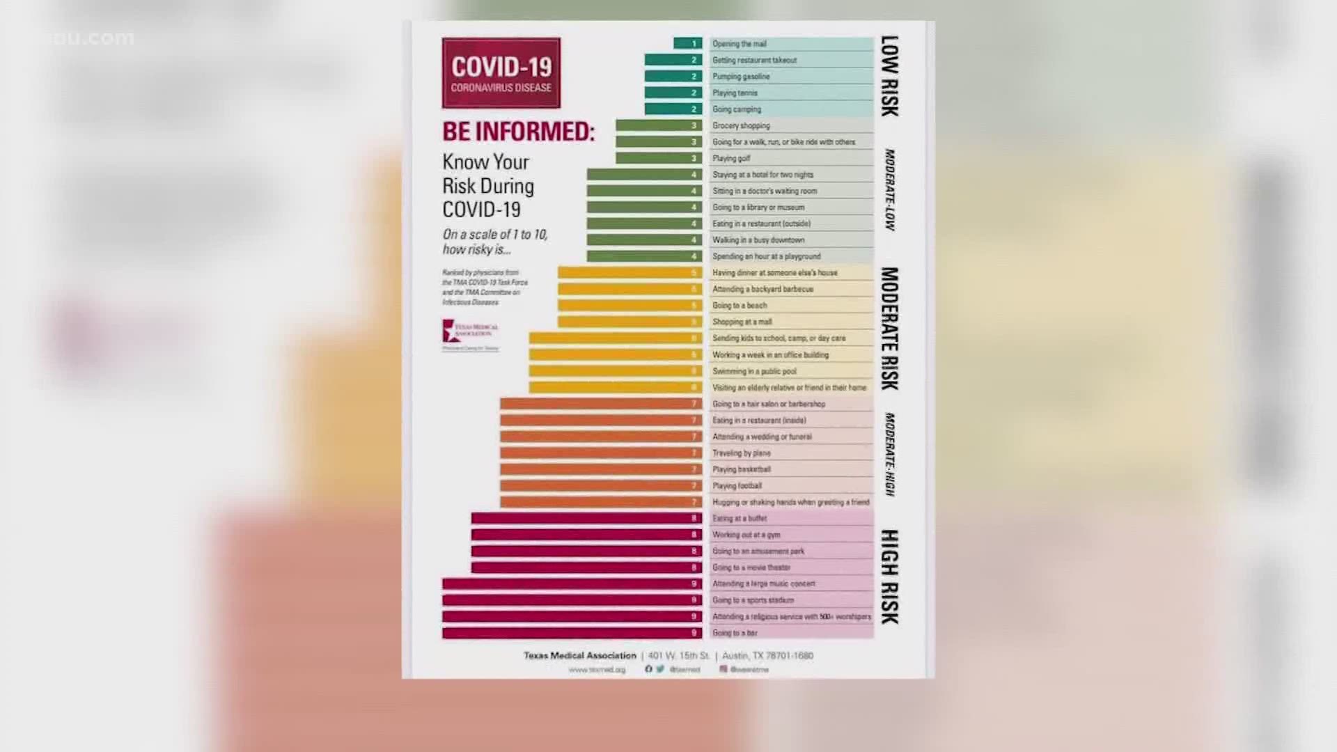 Texas Medical Association doctors released a chart that shows the coronavirus risk involved with more than 35 day-to-day activities.