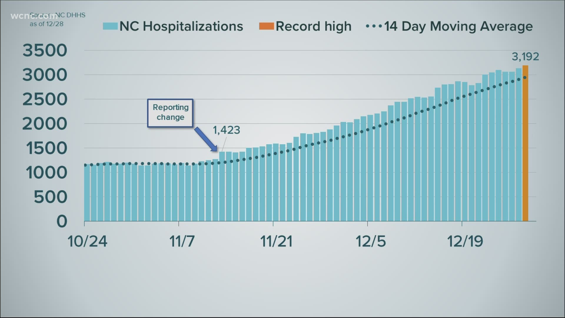 The North Carolina positive test rate still remains high.