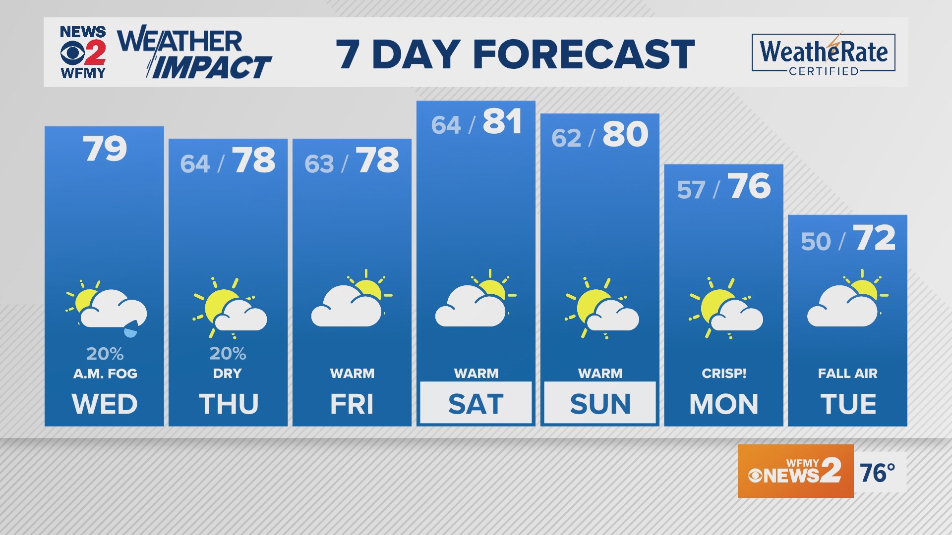 Greensboro weather: Wednesday forecast.