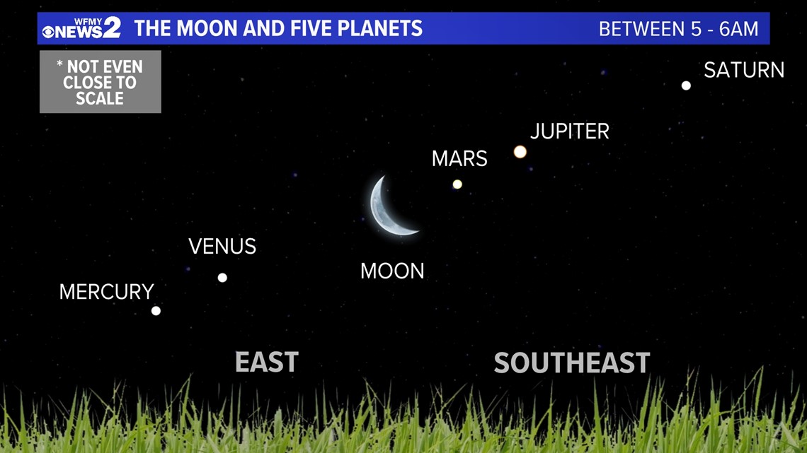 LOOK UP! Five planets lining up before sunrise this week | wltx.com