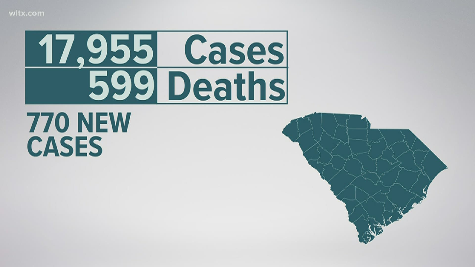 South Carolina reported 770 new coronavirus cases in the state Saturday, nearly tying the record number of cases seen a day earlier.