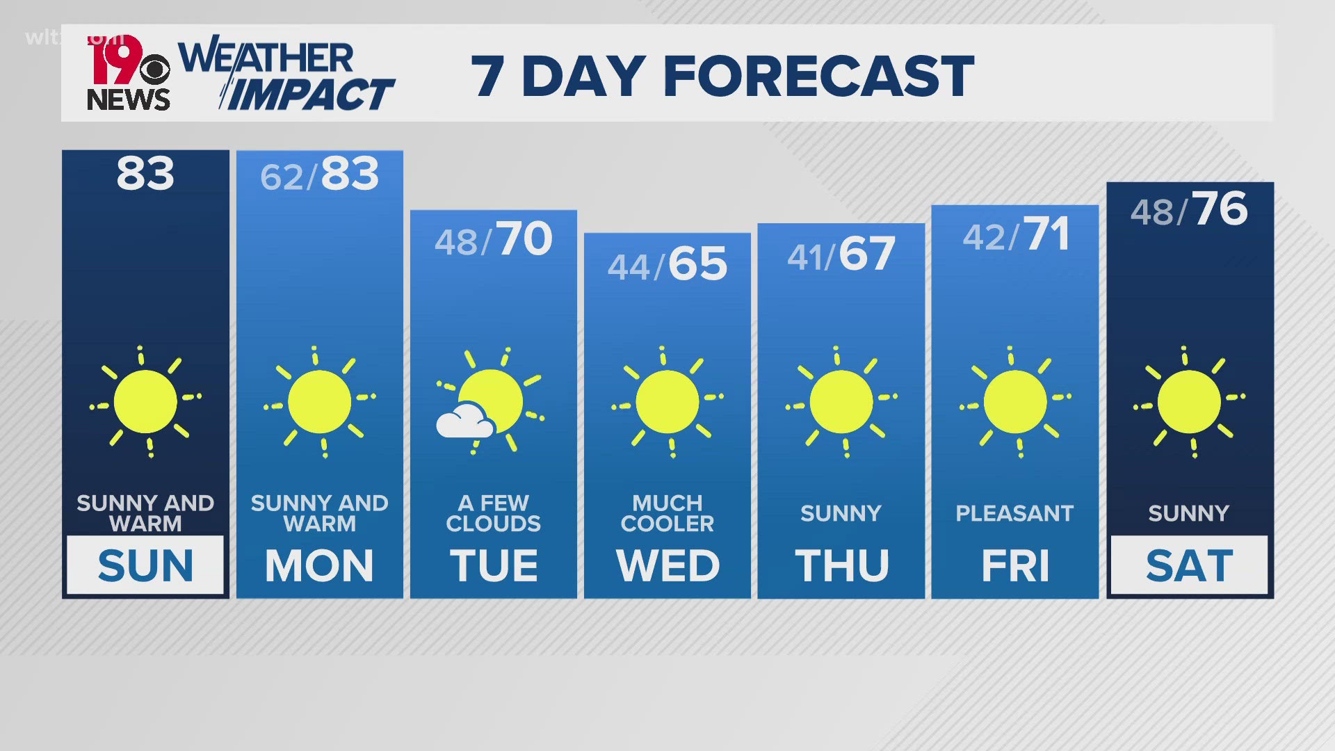 Sunny and warm is the theme over the next 2 days