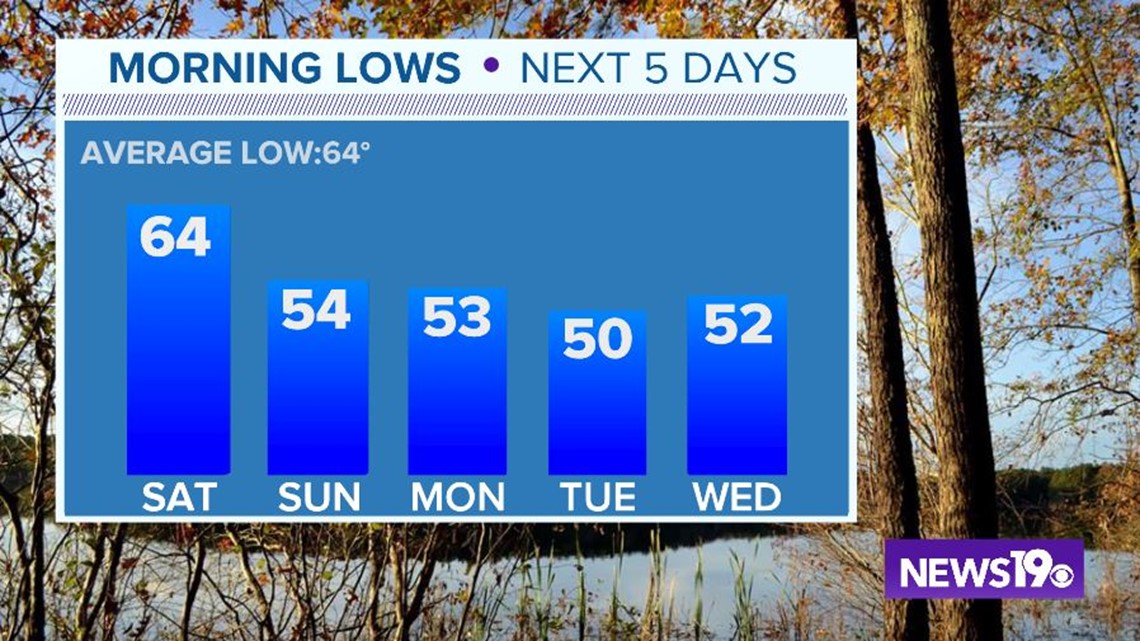 Fall-like Weather On The Way | Wltx.com