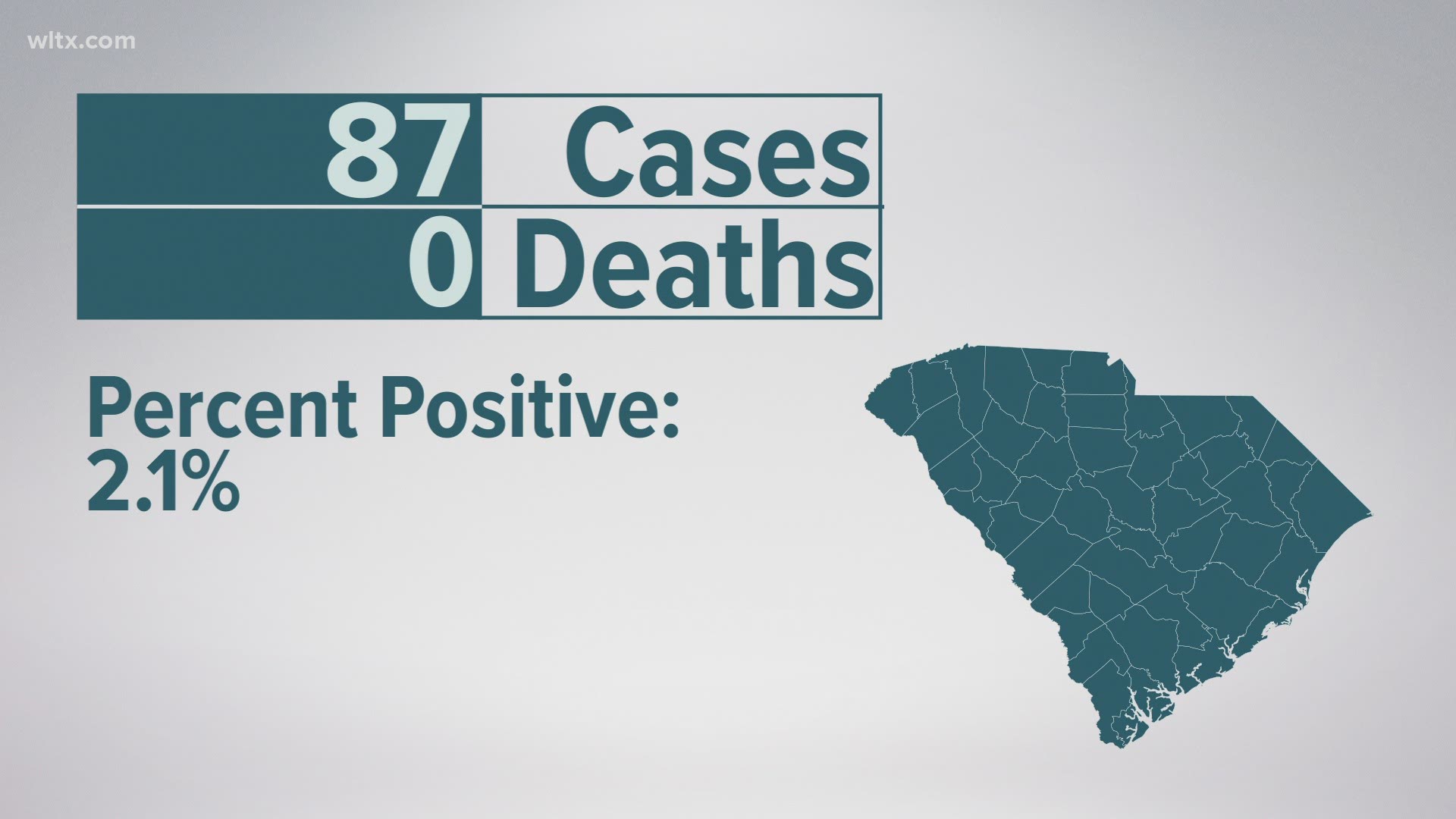 DHEC reported the lowest number of new COVID cases in SC in more than a year on Tuesday.