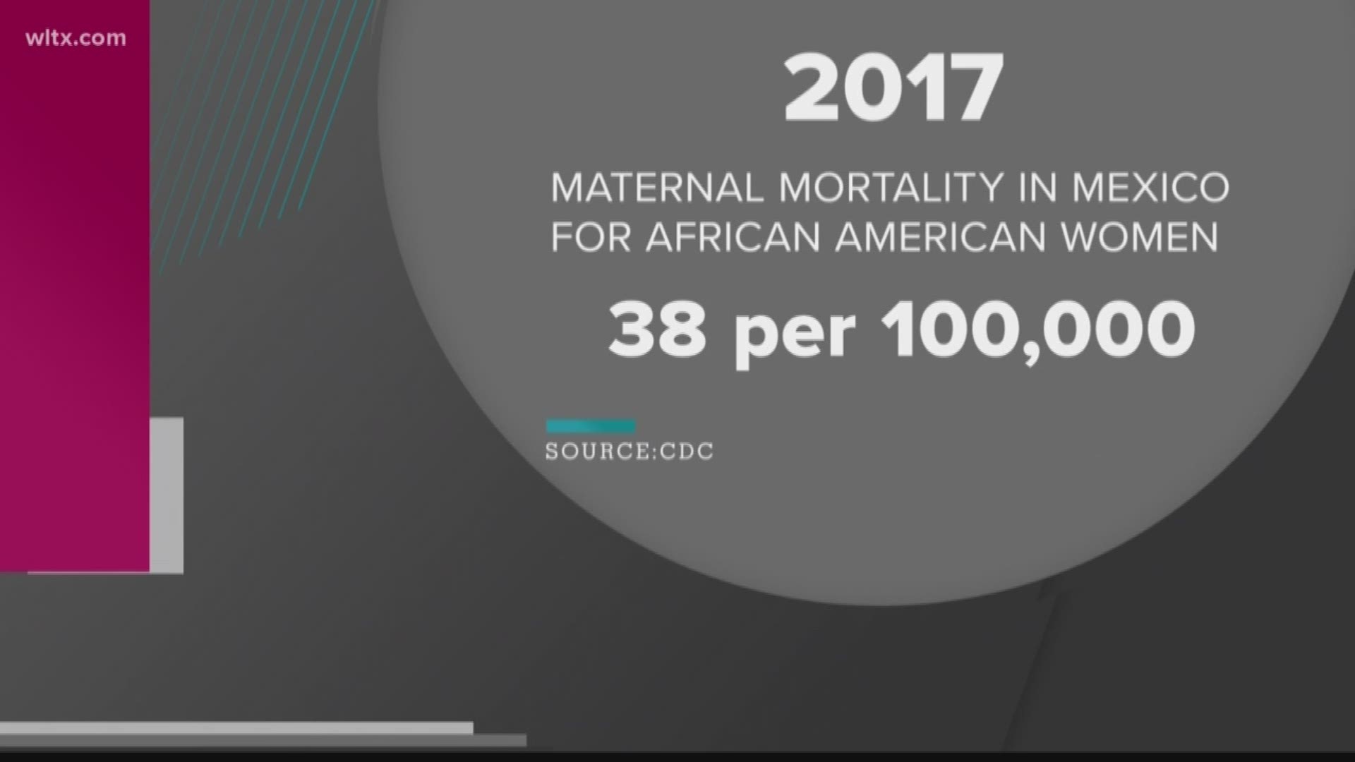 Every 7.5 minutes a mother nearly dies as a result of childbirth.