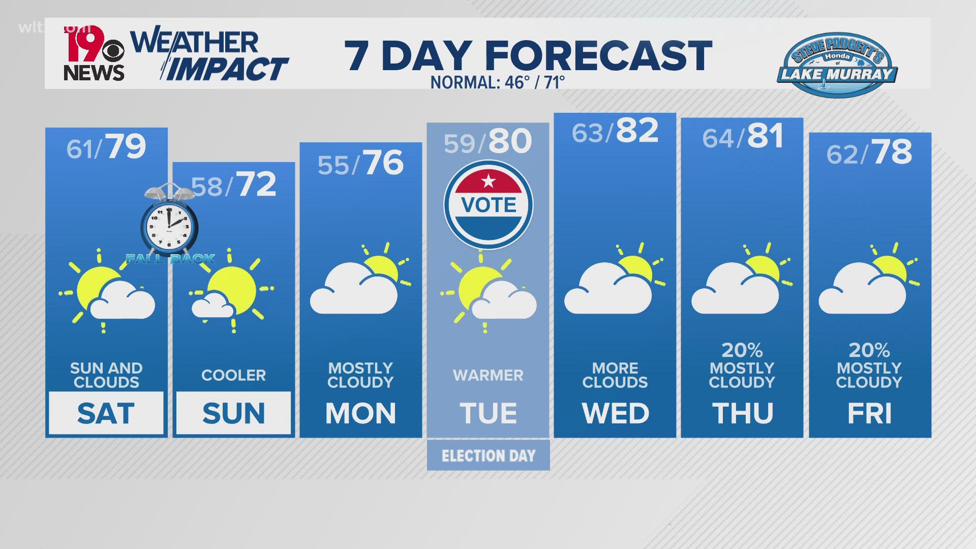 Still no rainfall in sight for several days. Both morning and afternoon temperatures will stay well above normal