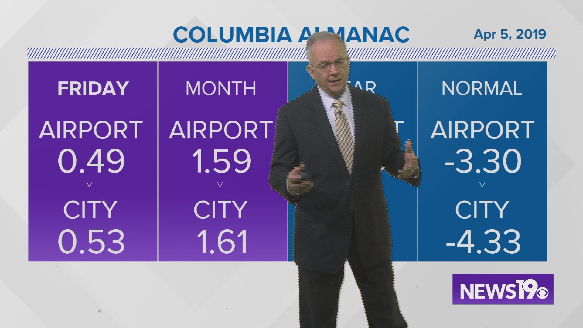 Jim Gandy's evening forecast for Friday, April 5, 2019.