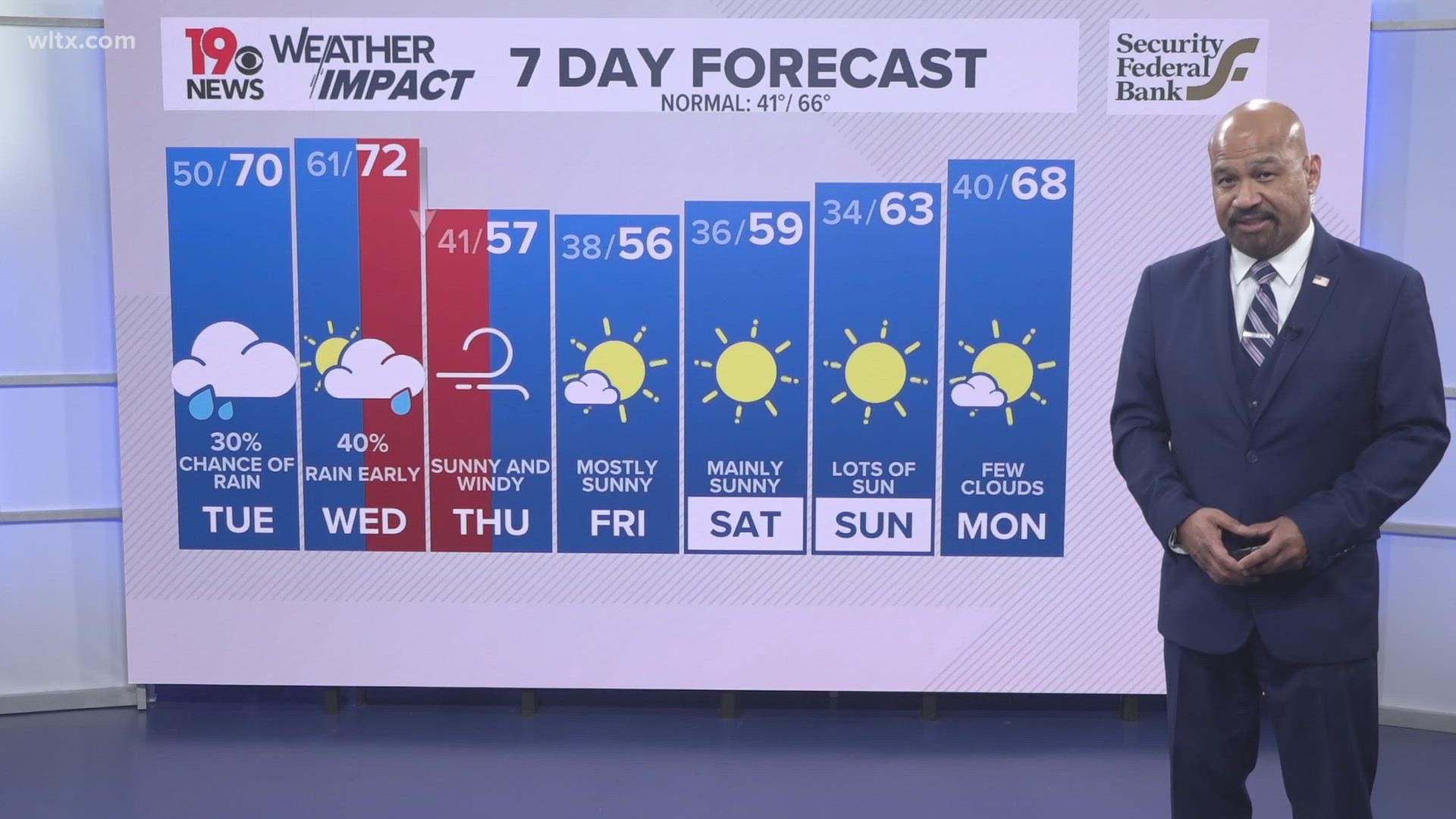 Cloudy with patchy fog in the morning. Chance of rain some some before the temperatures drop from Wednesday to Thursday