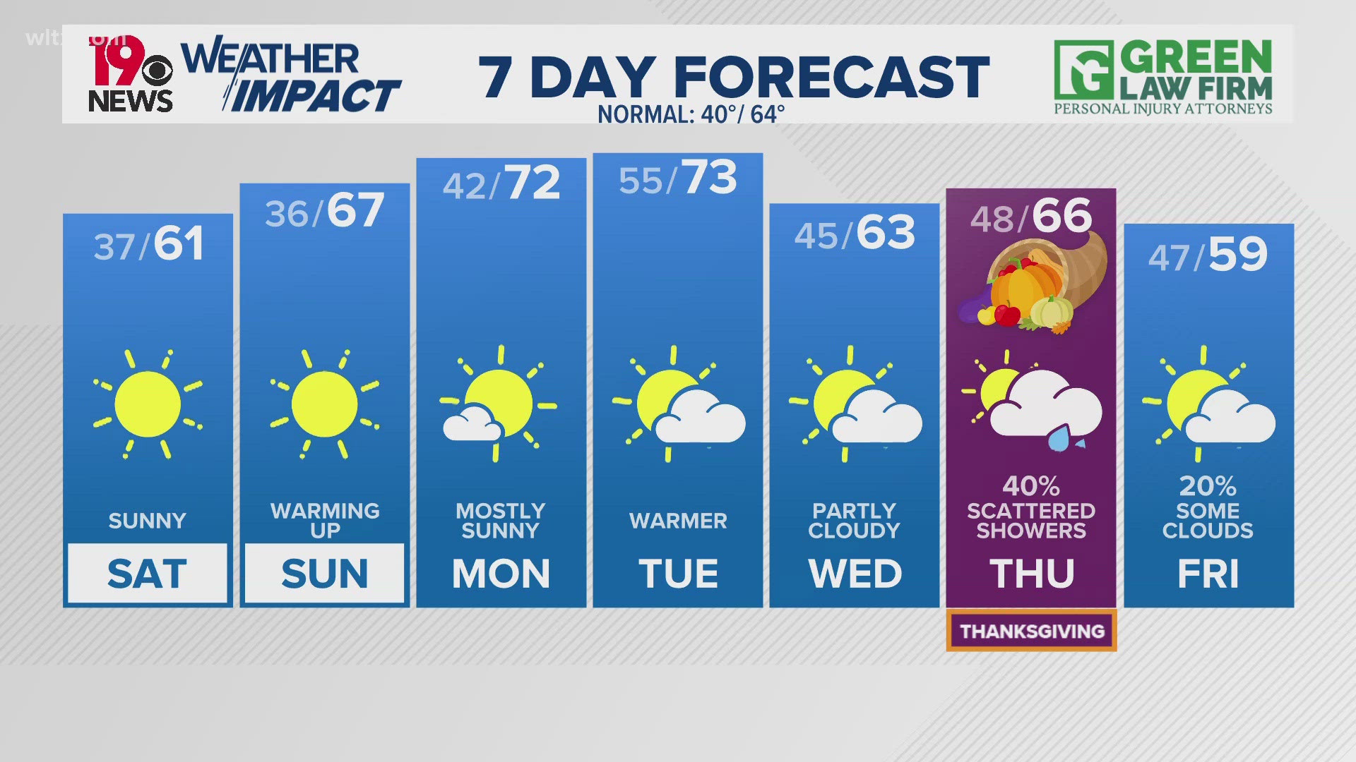 Temperatures warming over the weekend