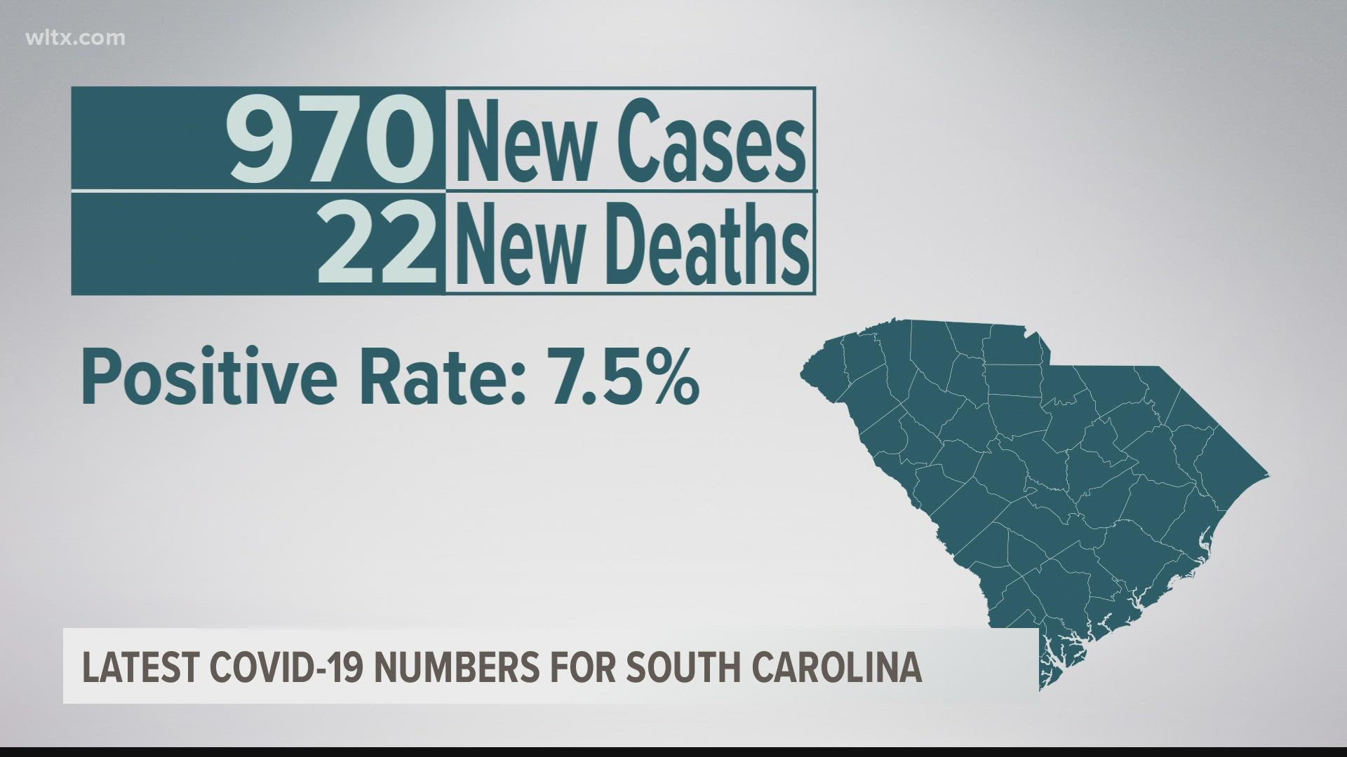 The last time South Carolina saw a total of coronavirus cases less than 1,000 was back in July.