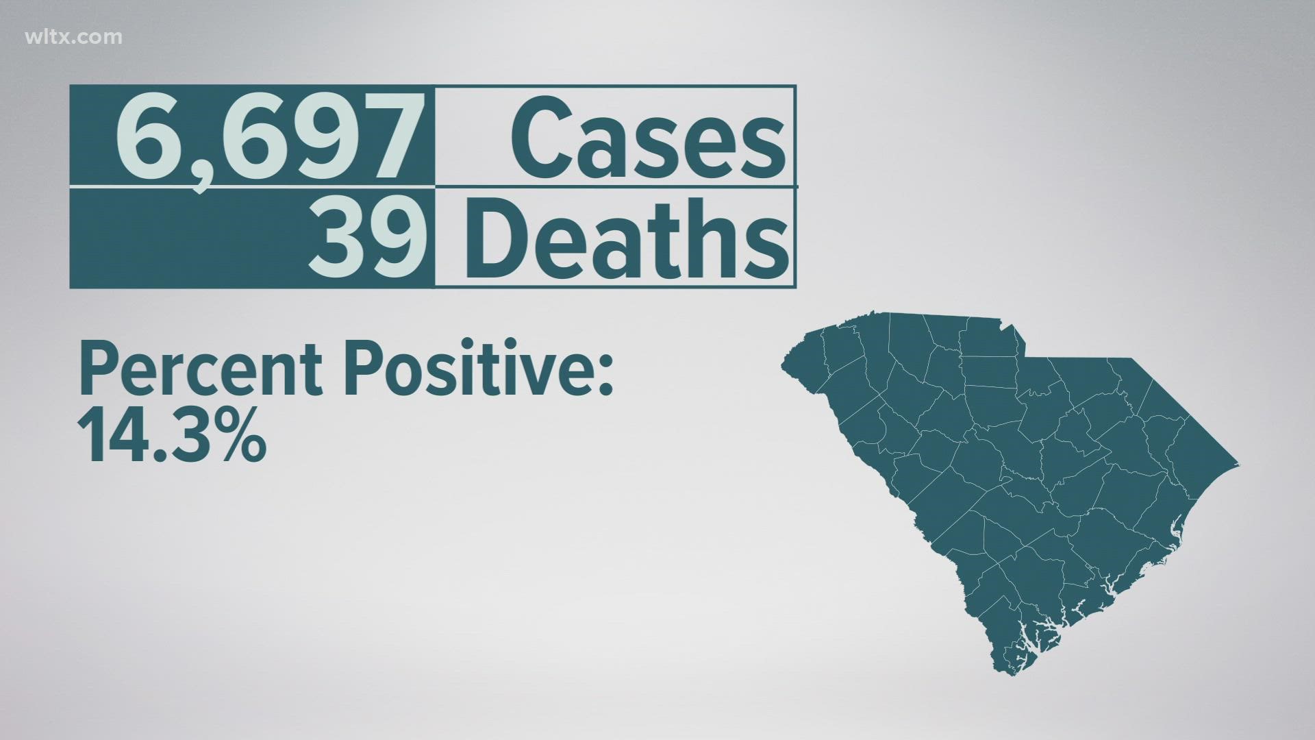 South Carolina has exceeded 6,000 new daily cases of the coronavirus and has recorded the third highest daily total seen at any time during the pandemic.