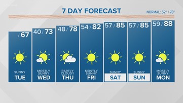 A dry forecast with cool temperatures today and tonight, then a milder feel.