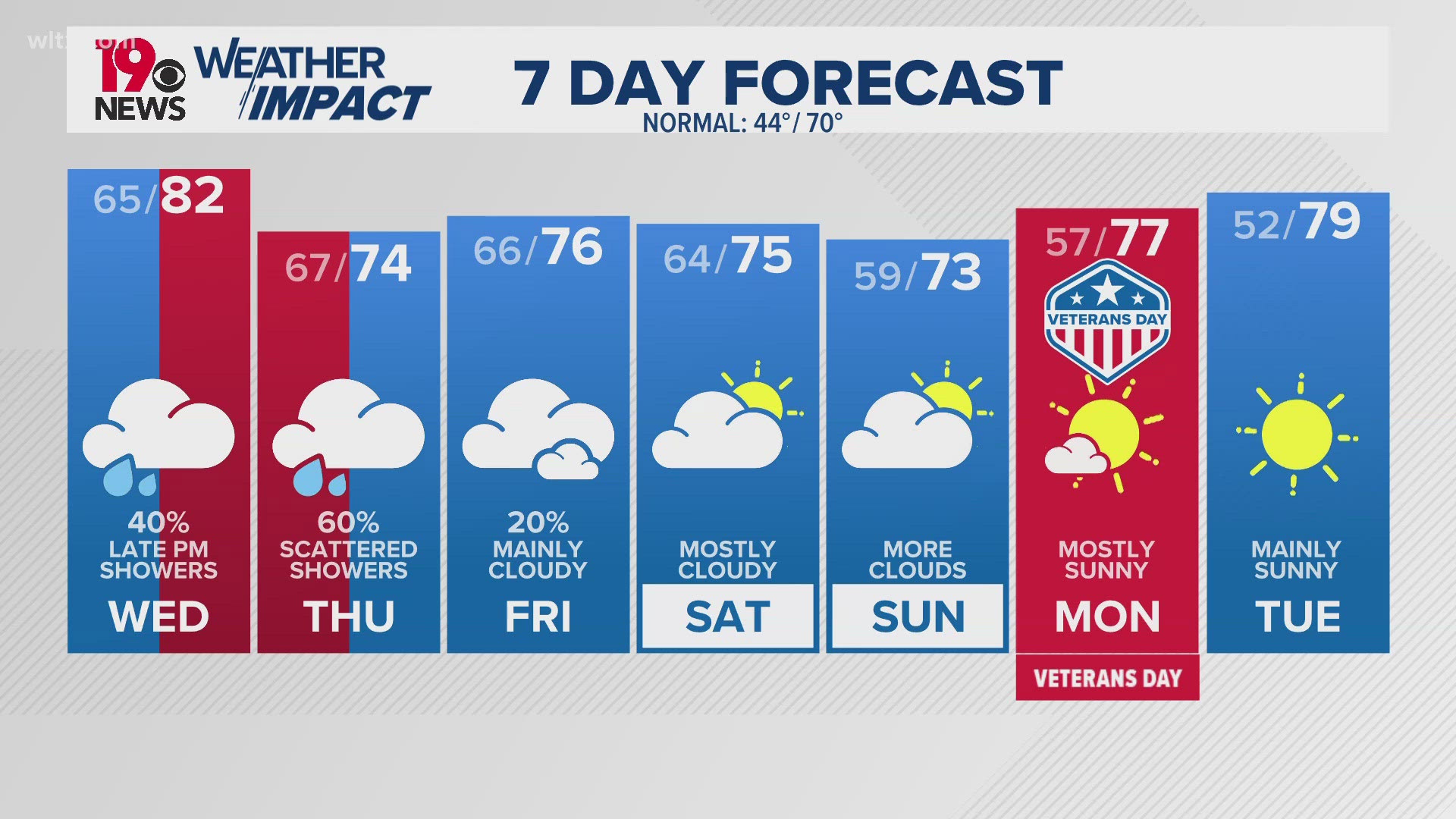 Possible dense morning fog and potential for record high temperature. Rainfall returns late tomorrow afternoon with likely downpours from evening through overnight