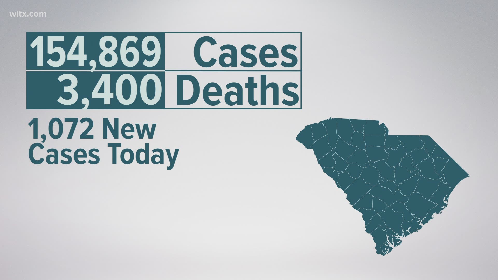 DHEC announces 1,072 new COVID-19 cases, and 11 additional deaths.