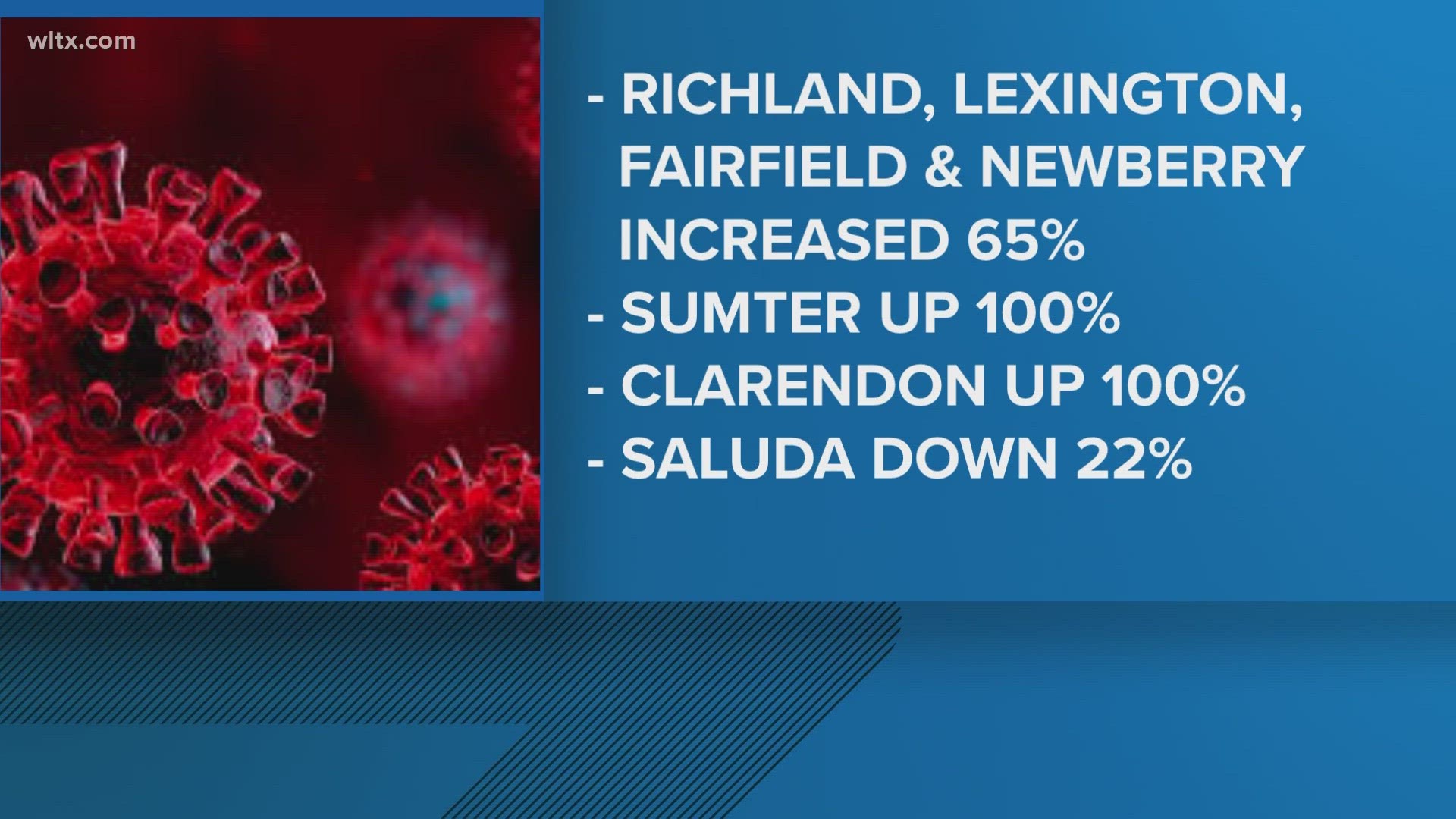 The CDC rates the Midlands at low risk but still recorded an increase in some counties.