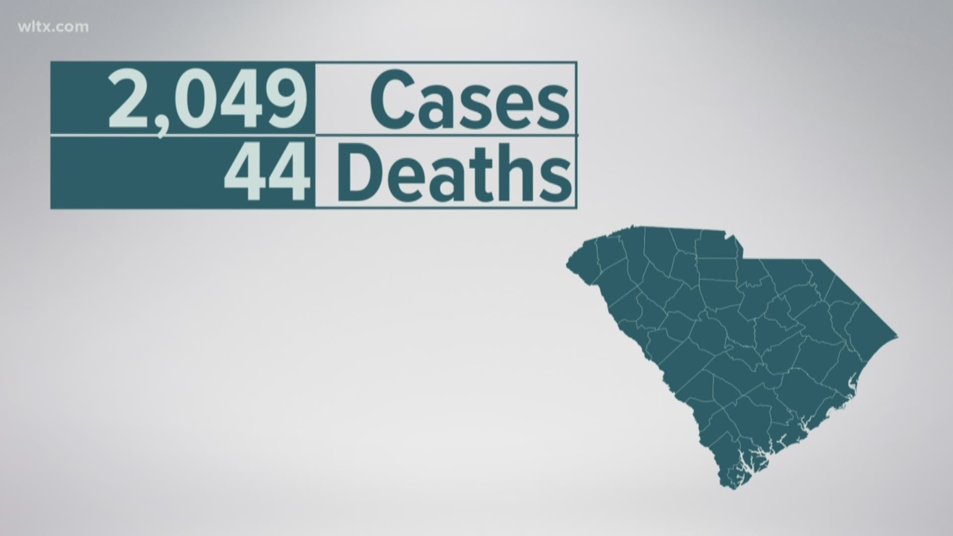 DHEC announced 132 new cases, bringing the total number to 2,049 statewide.