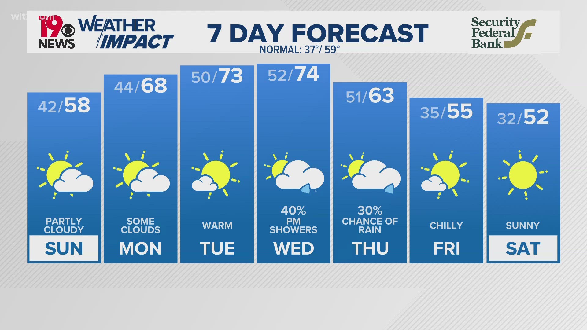 Temperatures will remain below average with persistent cloud cover.