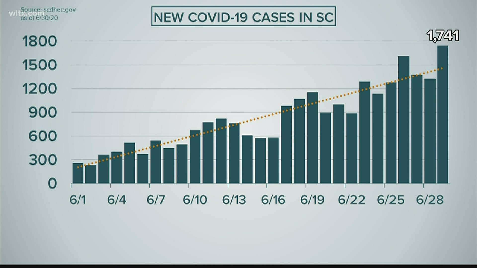 DHEC says they will be hiring more contact tracers because of the increase in cases in SC