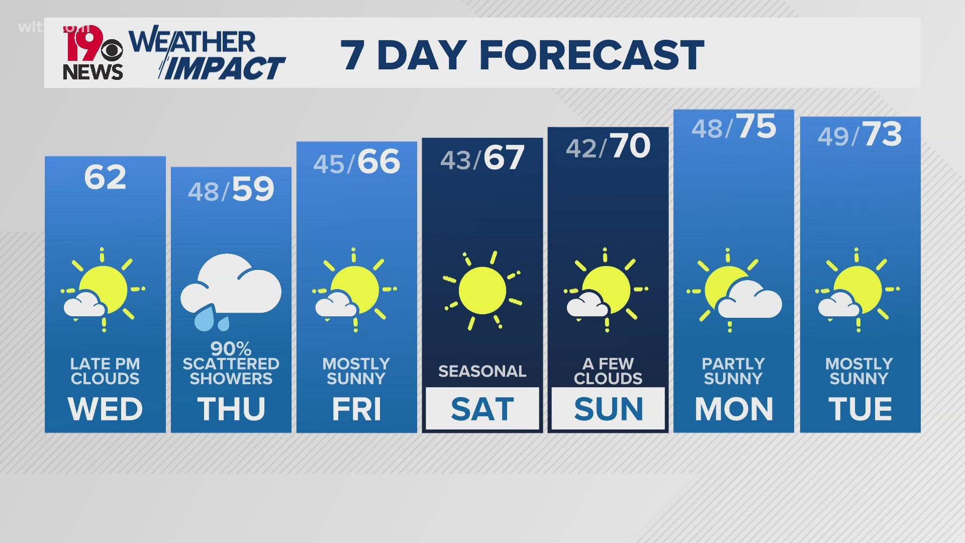 Increasing clouds in the evening gives way to thursday rain