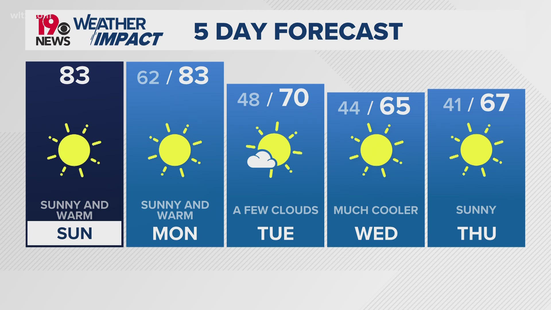 High pressure keeps things nice and cold front brings cooler air next week