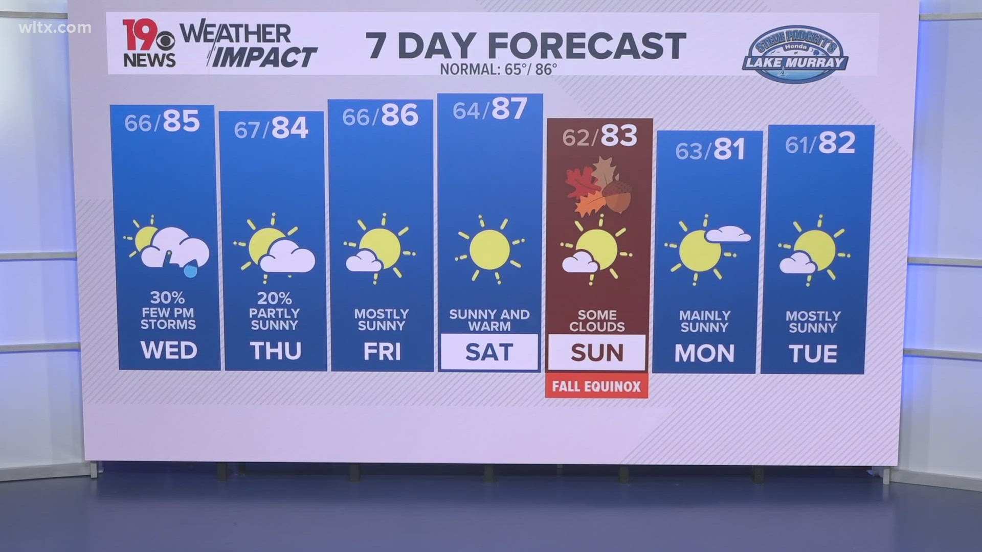 Few showers or storms tomorrow afternoon. More sunshine as we head to the weekend with temperatures near seasonal.