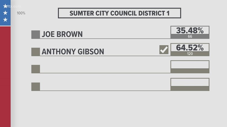 Final Results | Sumter County, Saluda County runoff elections
