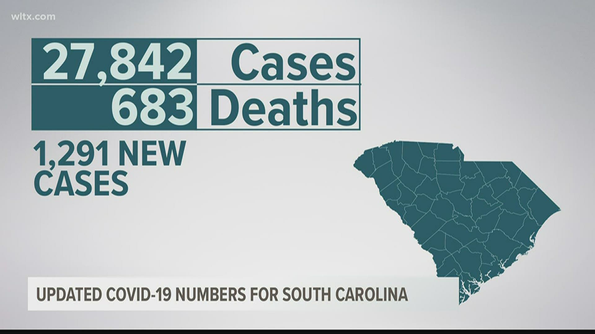 This brings the total number of people confirmed cases to 27,842, probable cases to 55, confirmed deaths to 683, and zero probable deaths.