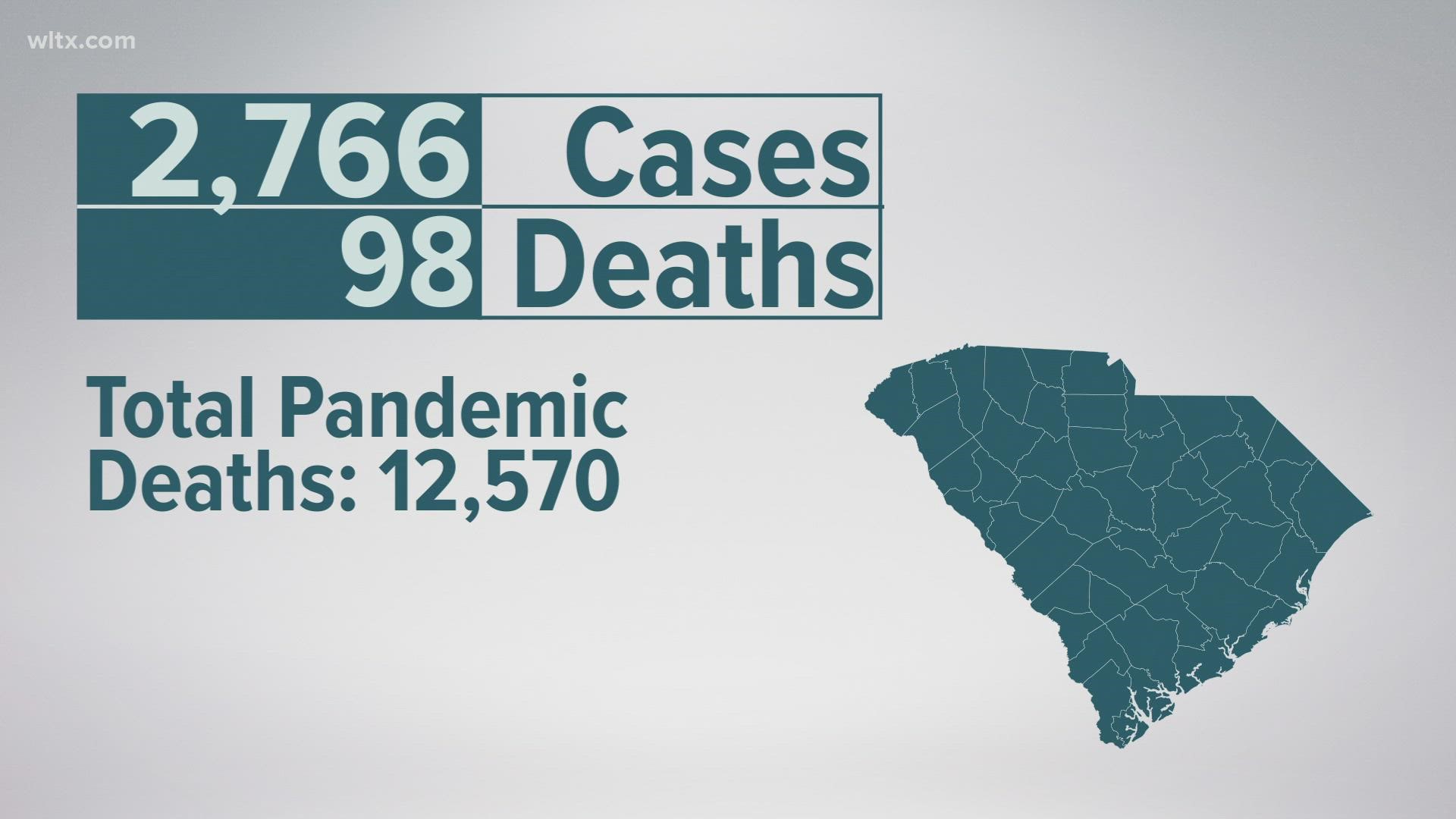 The health agency reported 2,766 new cases across the state today along with 98 deaths.