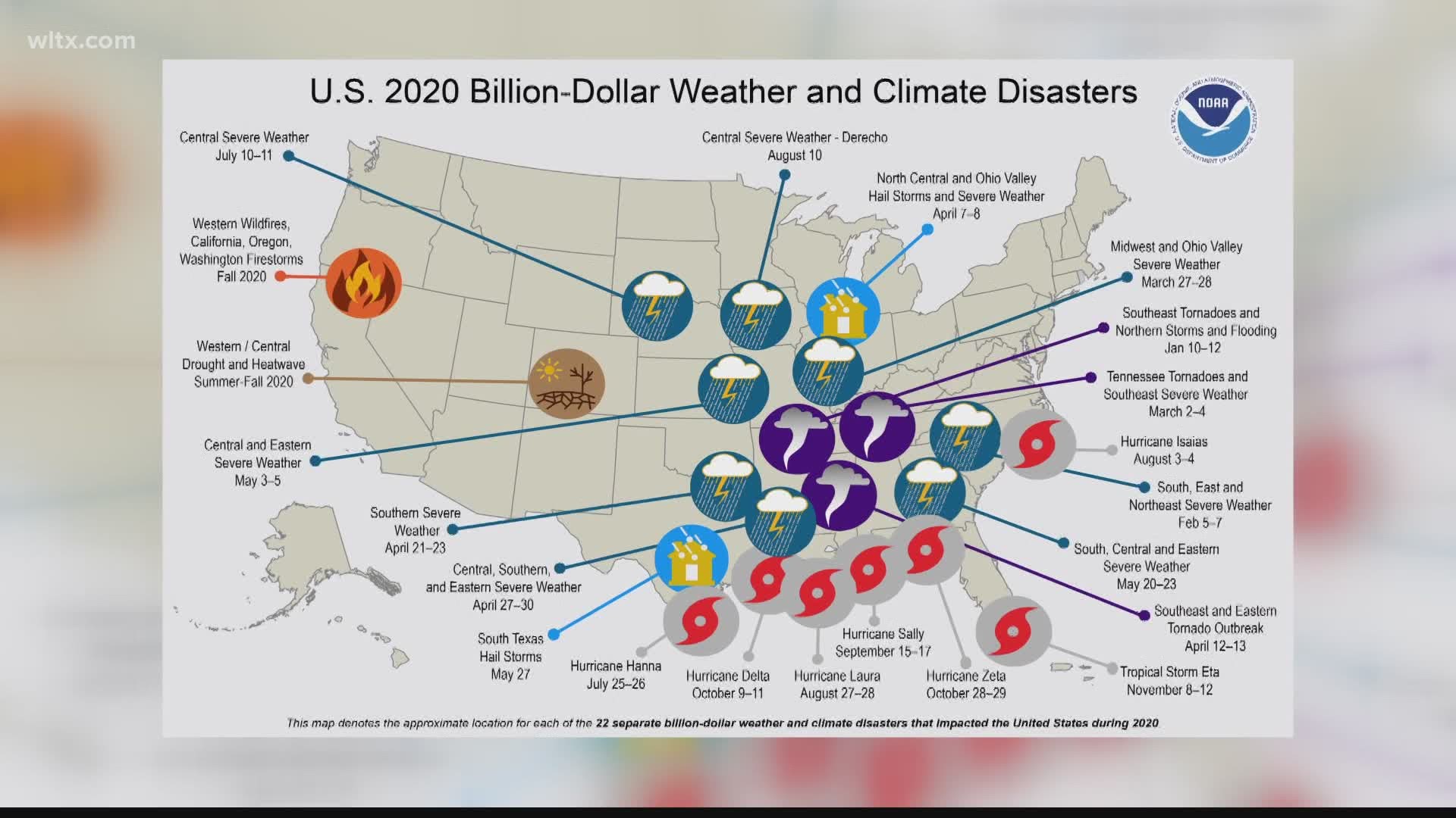 There were 22 disasters that cost one billion dollars or more in the United States in 2020 according to NOAA.
