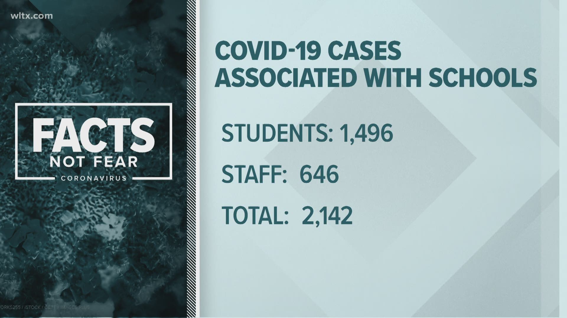 The total number of cases associated with schools is 2,142. 1,496 of those are associated with students
