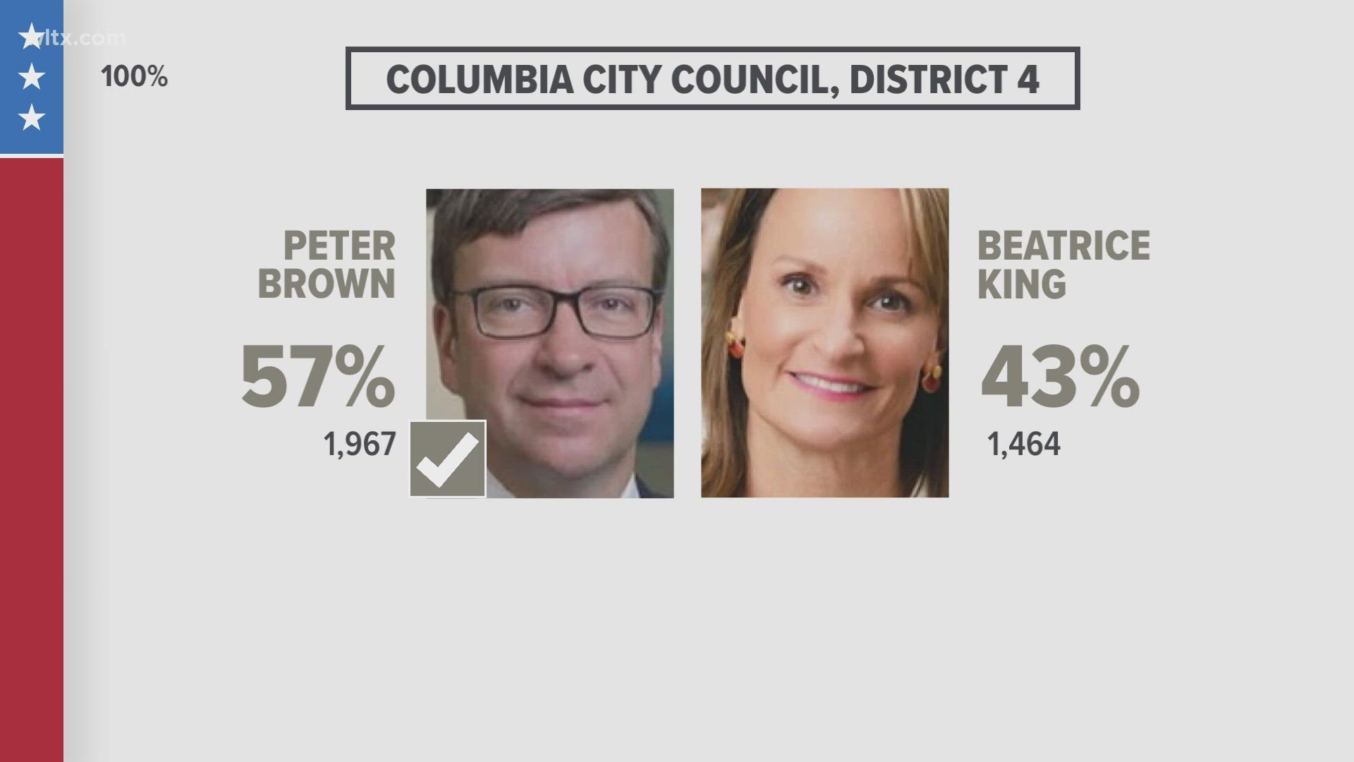 Peter Brown and Beatrice King were seeking the open District 4 seat on council after death of Councilman Joe Taylor.