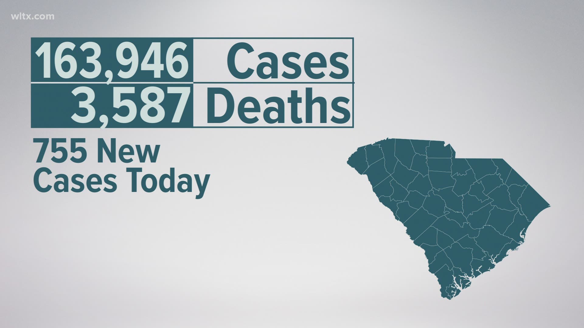 This brings the total number of confirmed cases to 163,946, probable cases to 7,555, confirmed deaths to 3,587, and 236 probable deaths