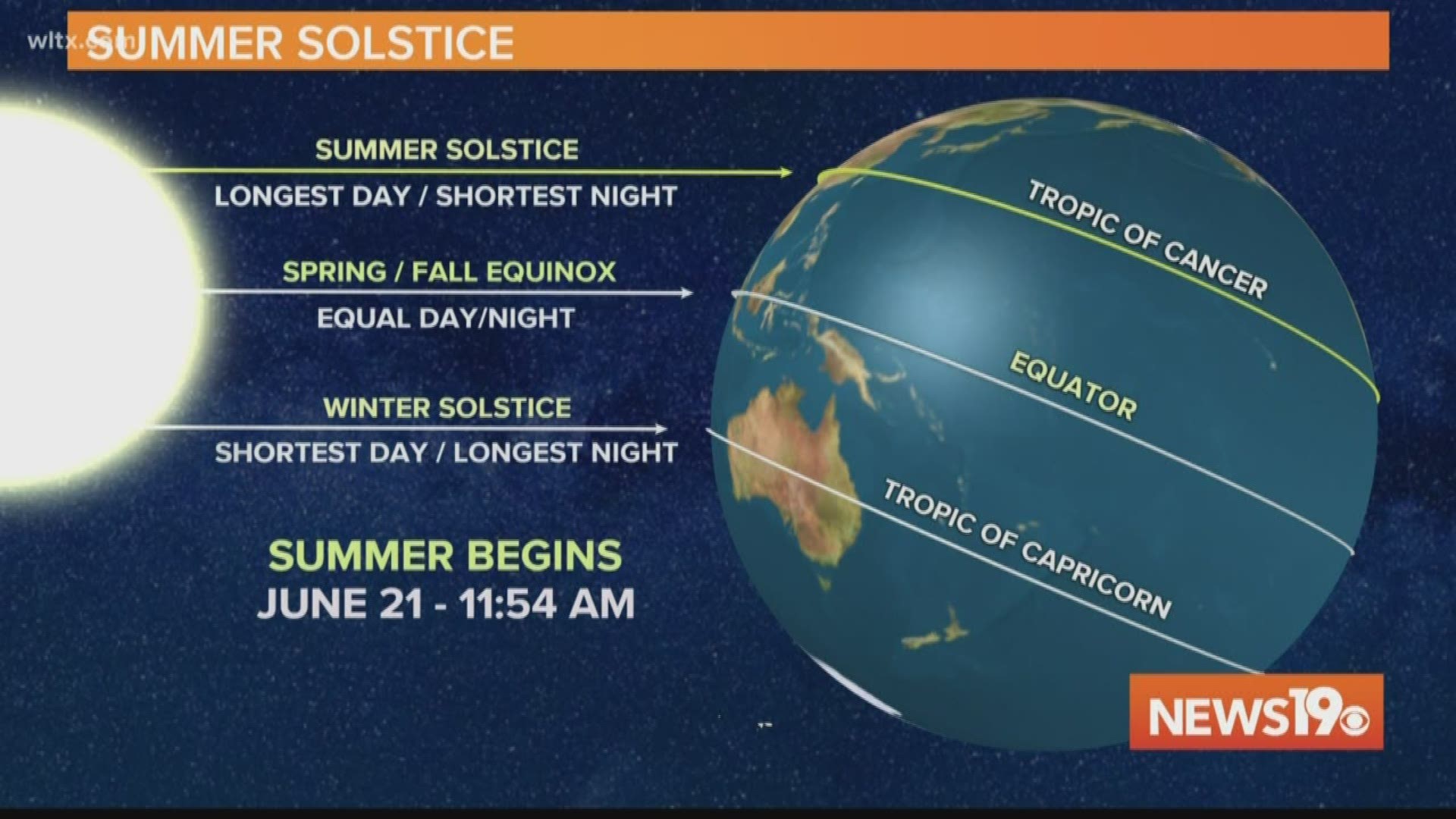 Summer begins today at 11:54 AM.