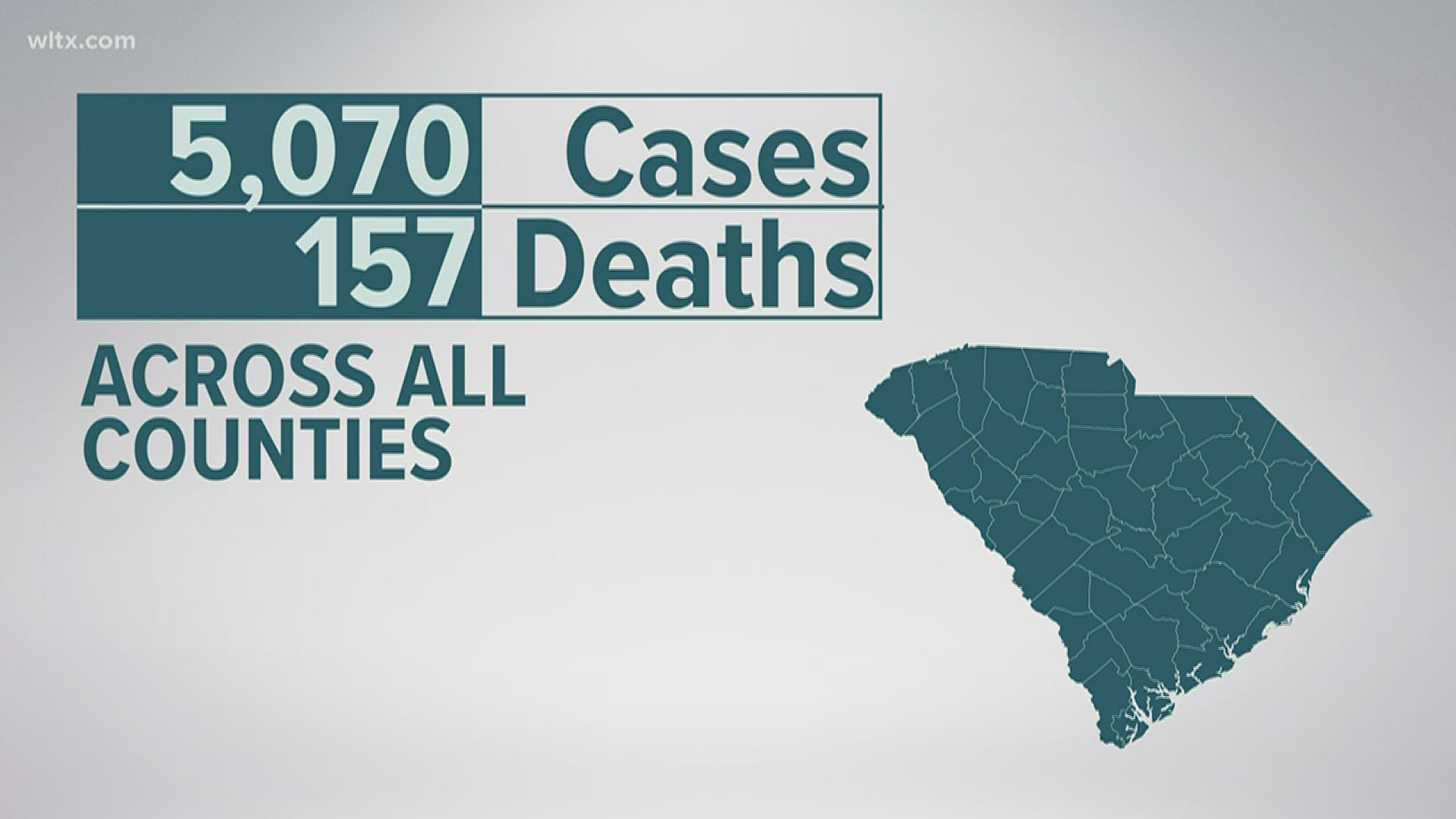 The S.C. Department of Health and Environmental Control announced 168 new cases of the novel coronavirus and 8 additional deaths.