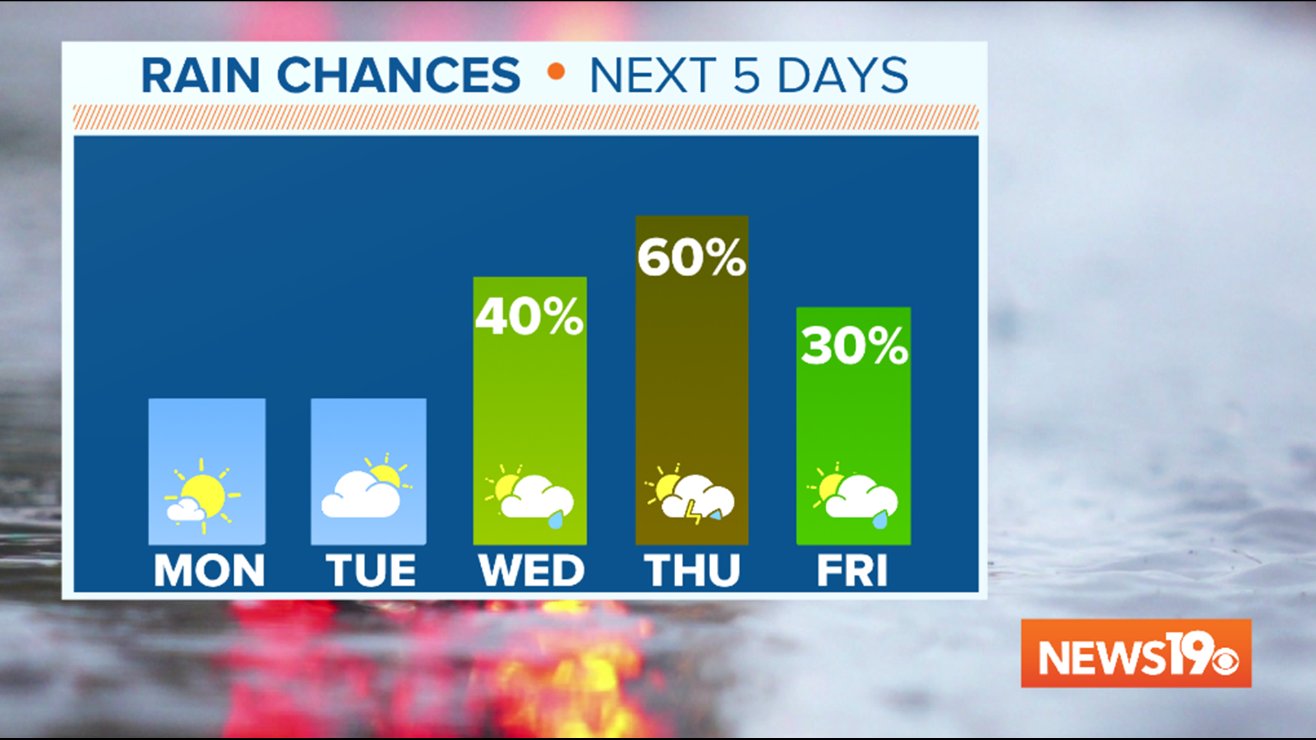 Mostly cloudy and breezy today, warmer weather this week | wltx.com