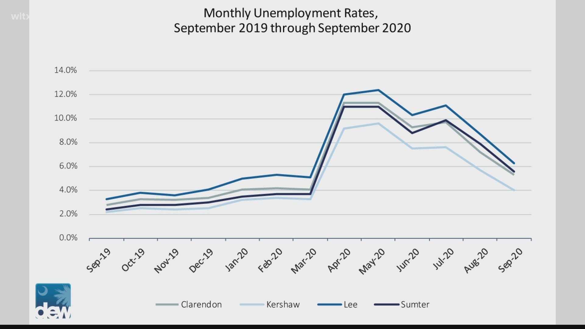 Brian Nottingham with the SC Department of Employment and Workforce has the latest on the state's unemployment situation.