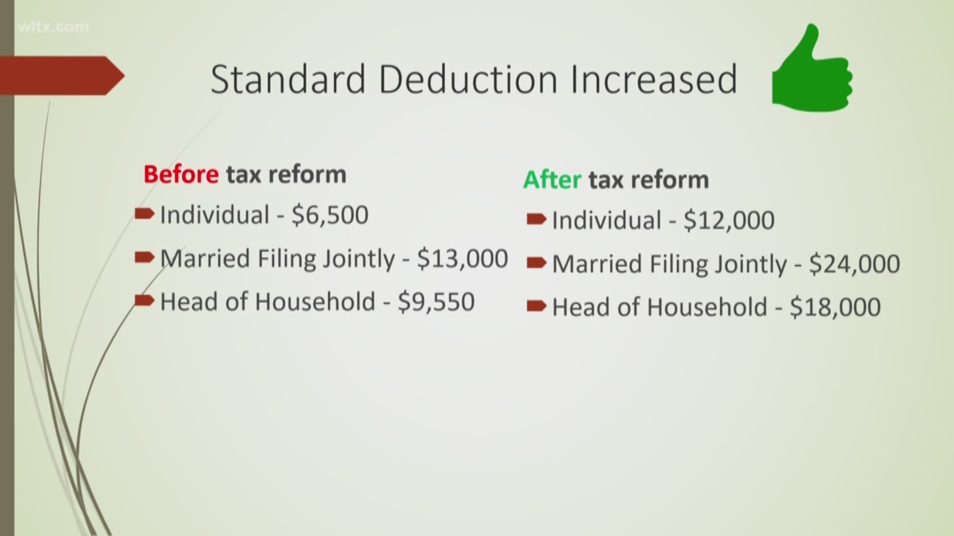 Standard tax deductions increased