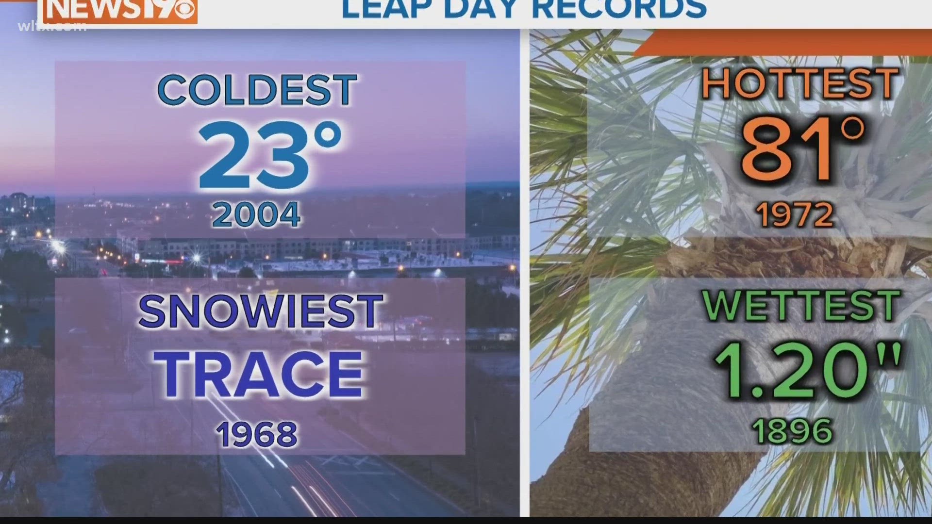 Today's forecast is pretty mild but that hasn't always been the case with previous leap days.