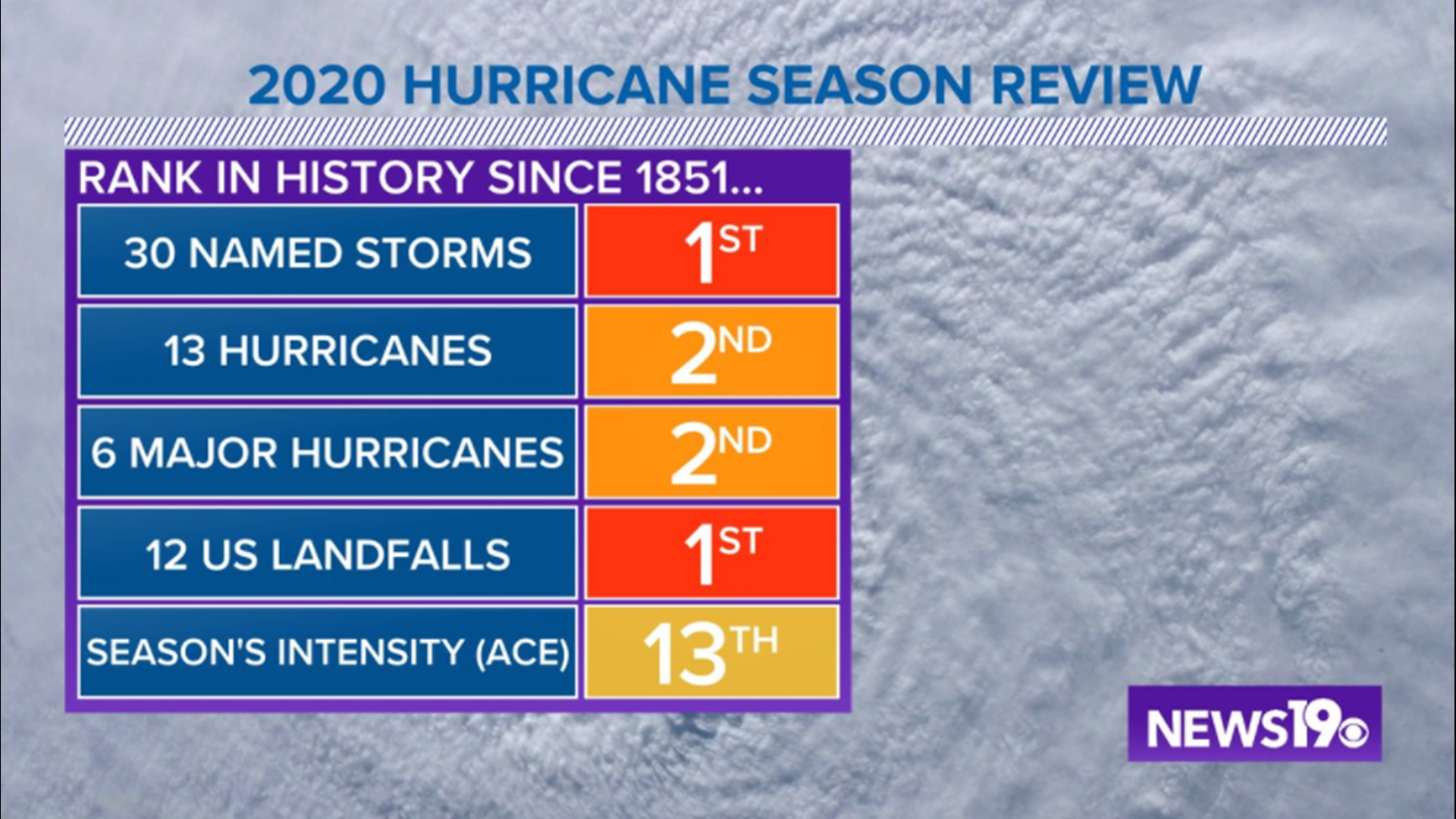 Hurricane season officially ended on November 30th, capping off a year with many broken records.