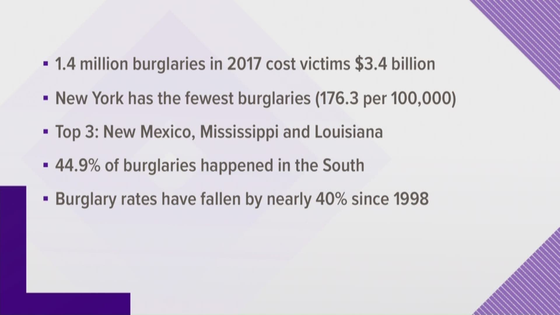 South Carolina is no stranger to burglaries, according to a study by the FBI.