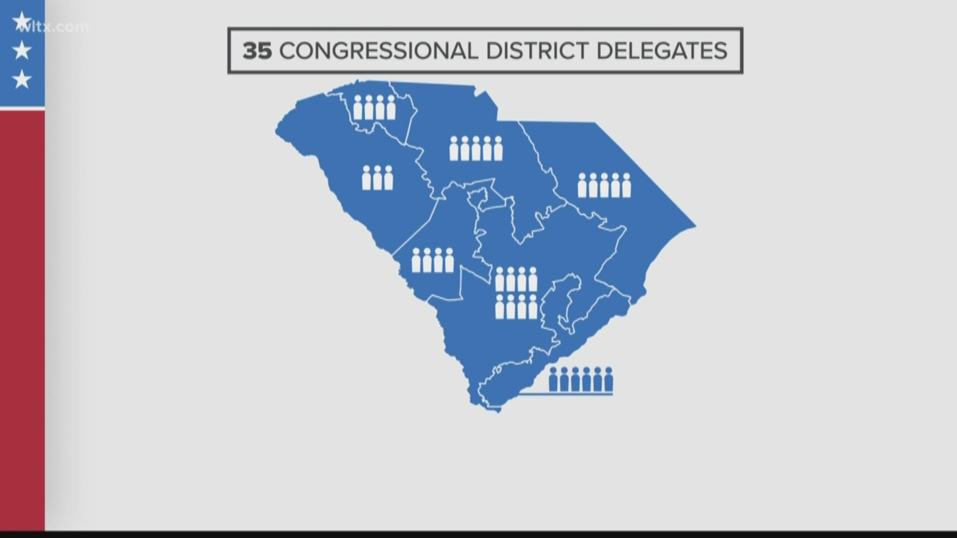 There will be 63 delegates statewide, but they'll be spilt based on voting in congressional districts, party leaders, and other ways.