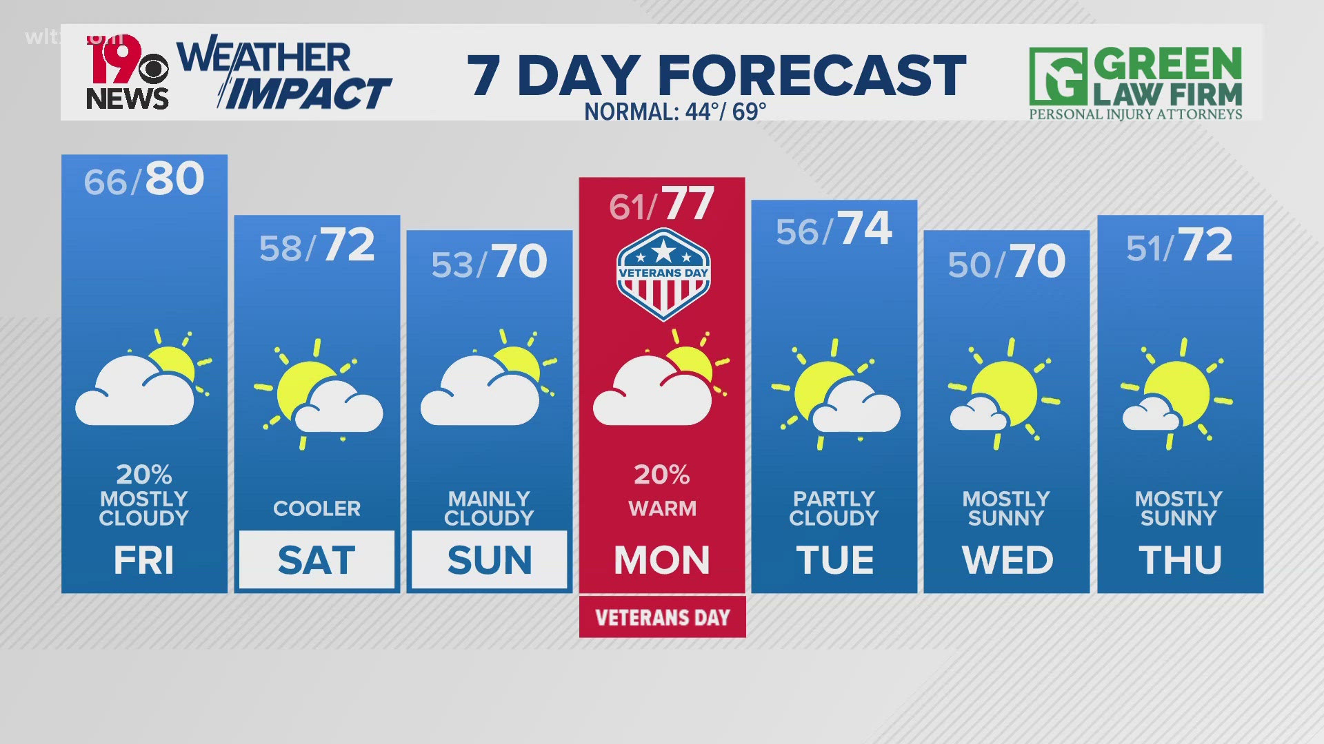 Drier weather to end the week