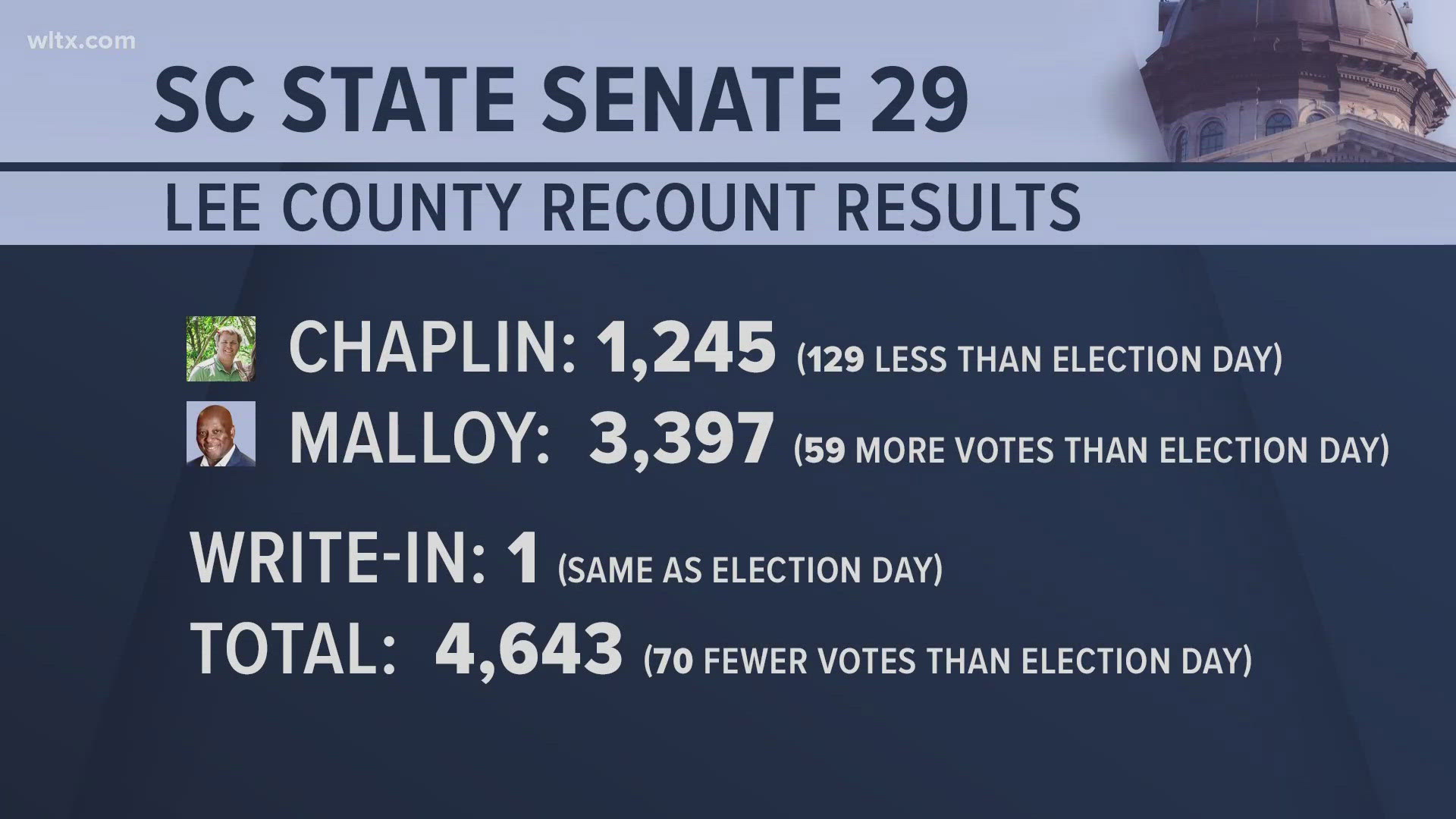 Senate District 29 race is the one in dispute.