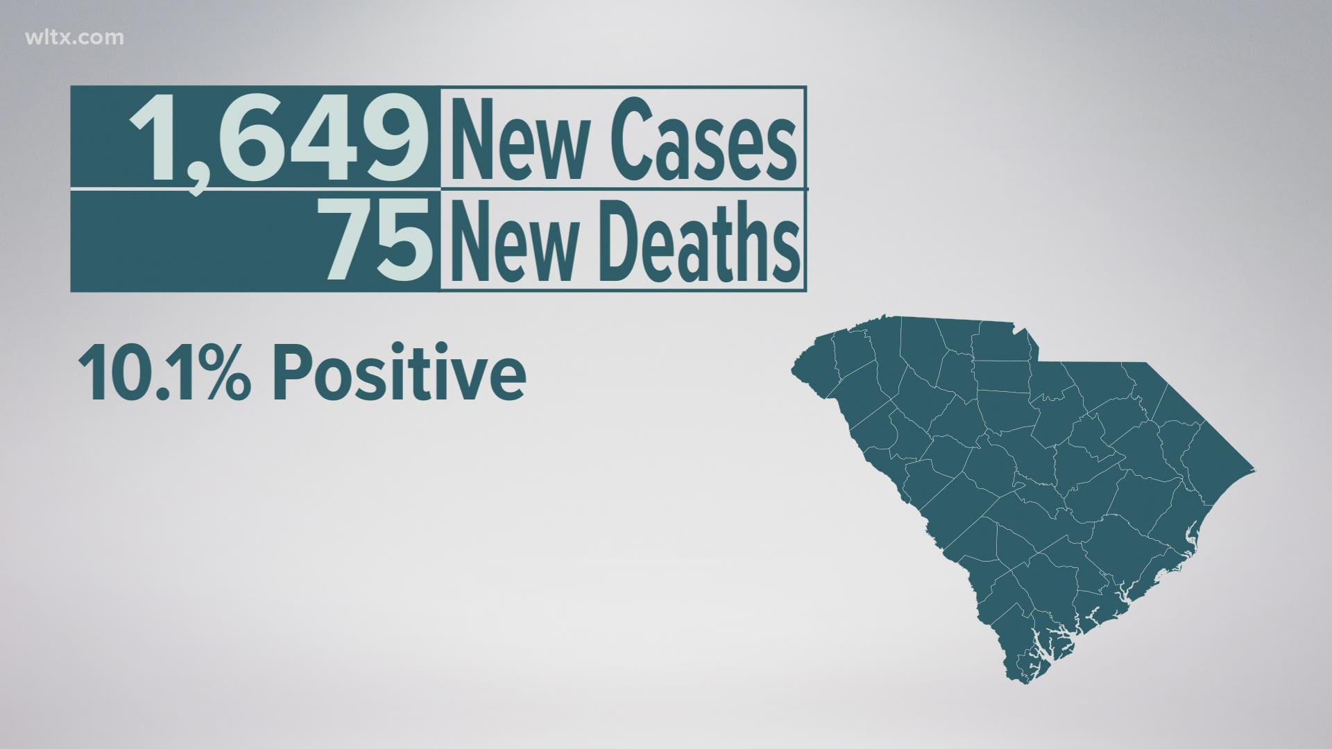 There were 1,649 new confirmed cases of COVID-19 in the latest data.