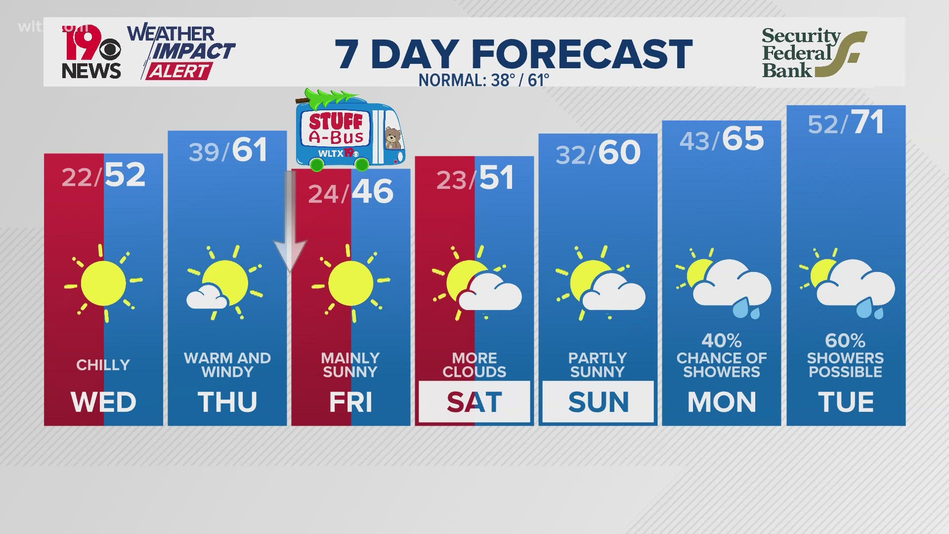 Very cold temperatures forecasted in the morning. Low temperatures will be mostly below freezing for the rest of the week