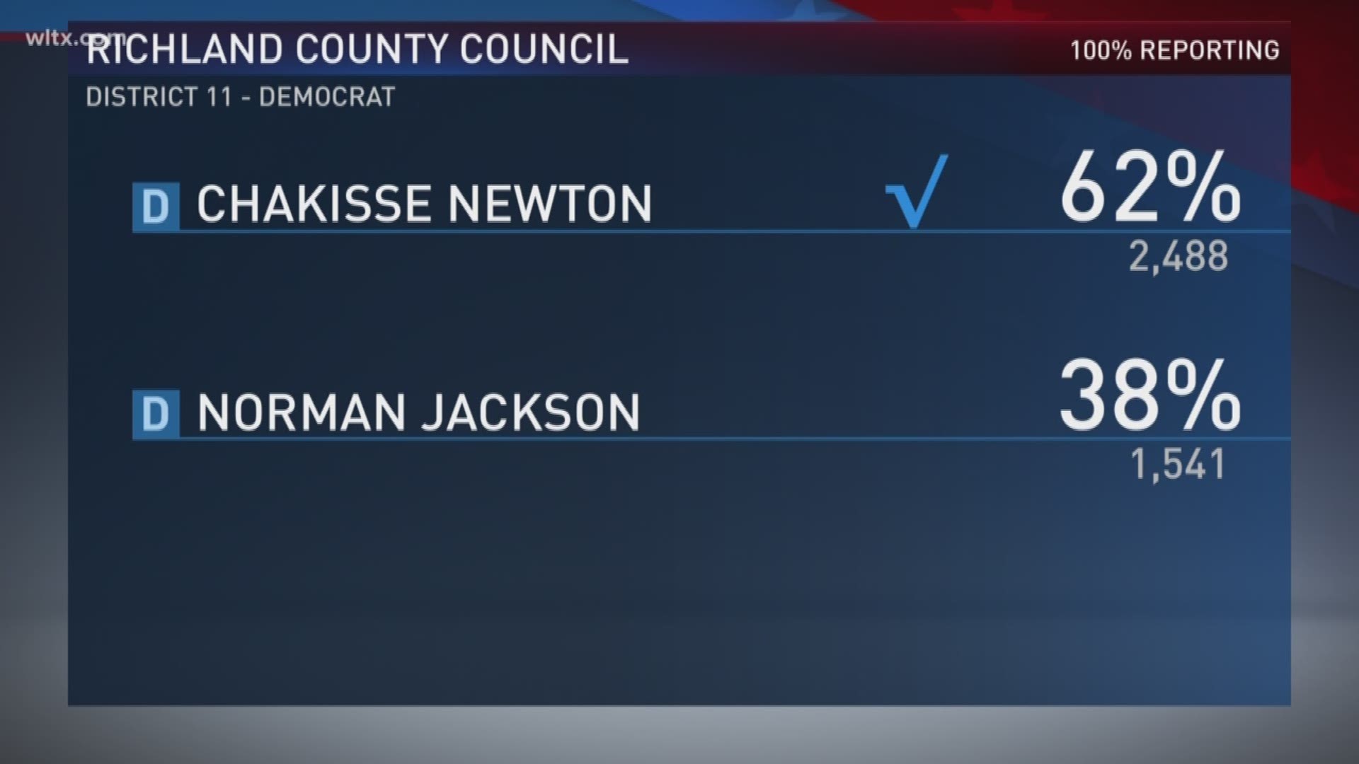 Richland county council has an upset Chakisse Newton has beaten incumbent 