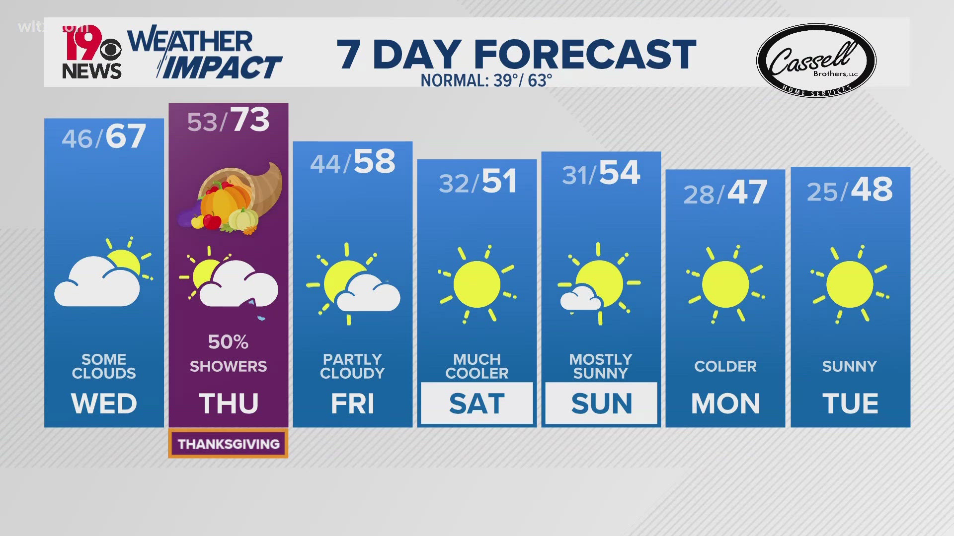 A chance of storms on Thanksgiving